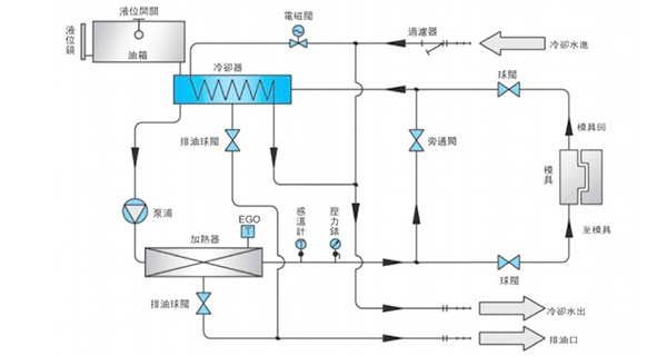 油溫機工作原理